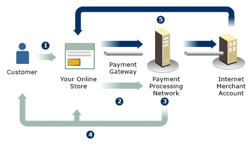 merchant flow chart